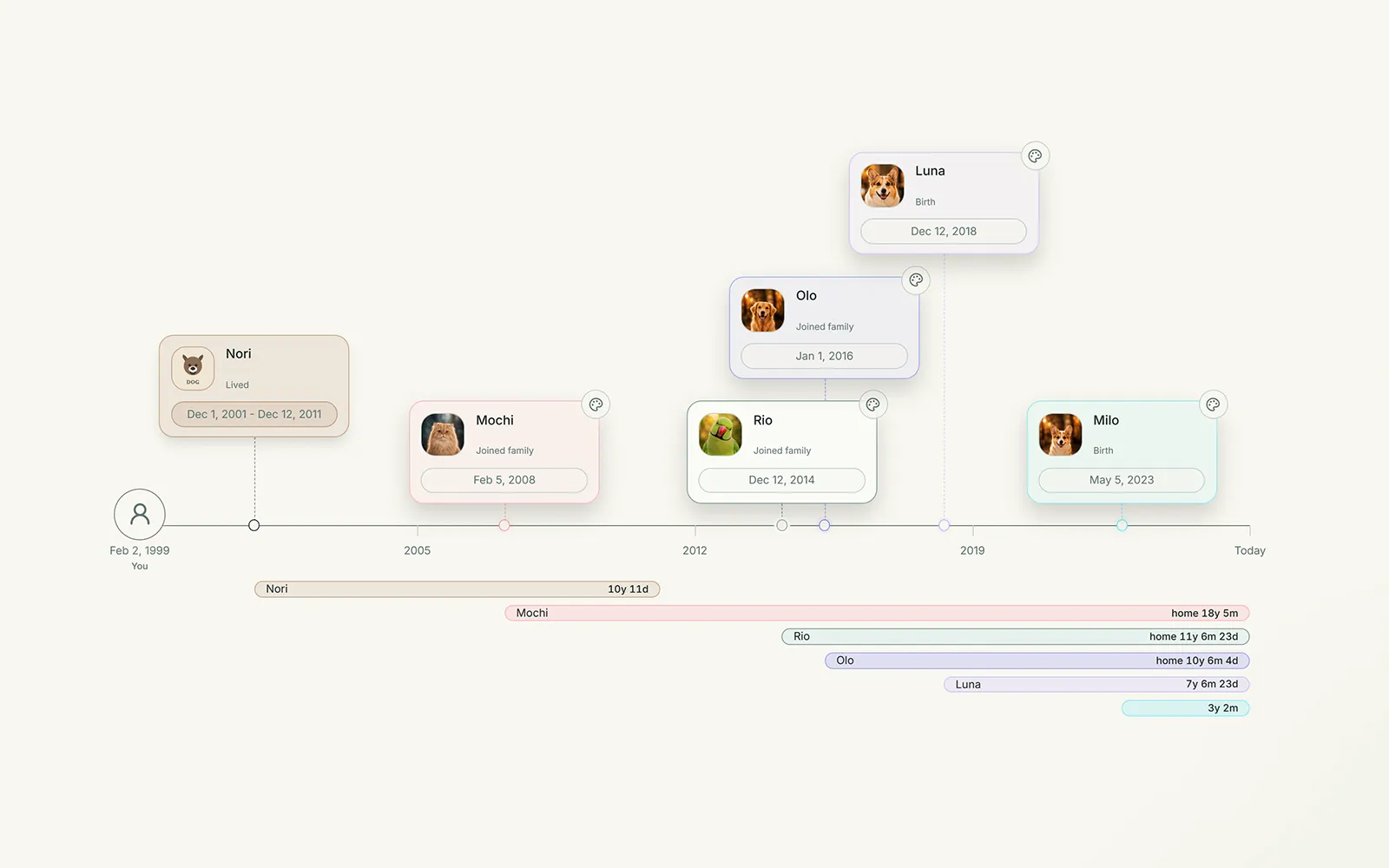 PetKindred Pet Timeline preview