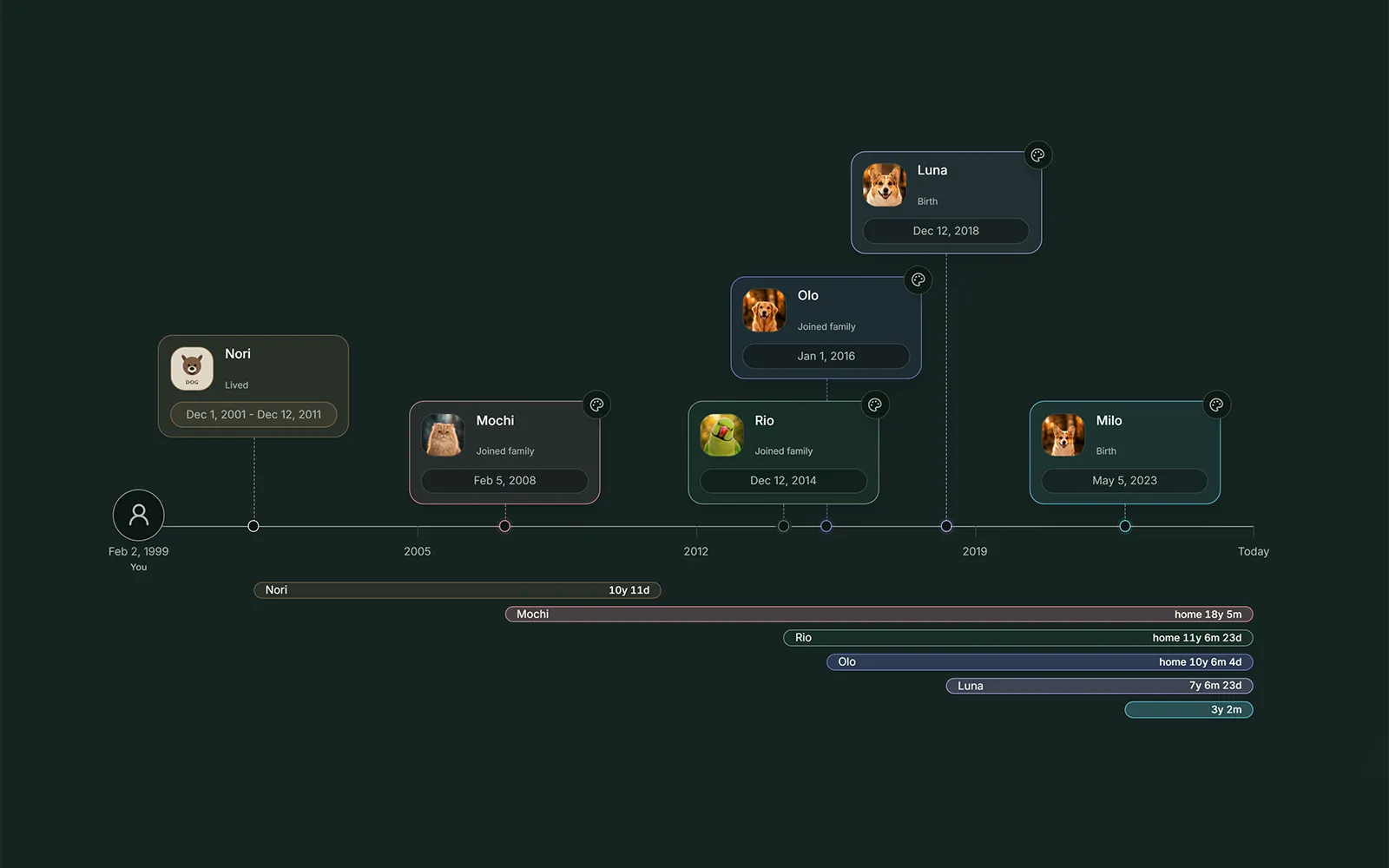 PetKindred Pet Timeline preview